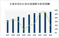 2023年全球杂货店行业市场现状分析：发达地区以大型企业为主，新兴地区以小型特色企业为主[图]