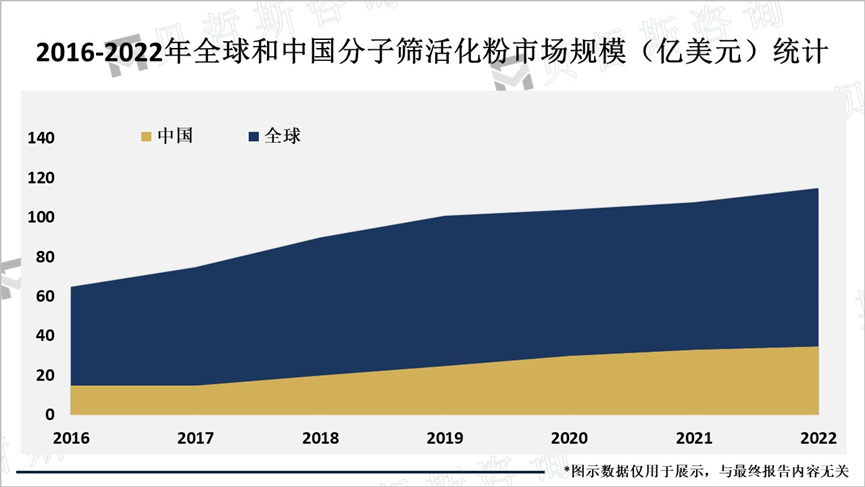 2016-2022年全球和中国分子筛活化粉市场规模（亿美元）统计