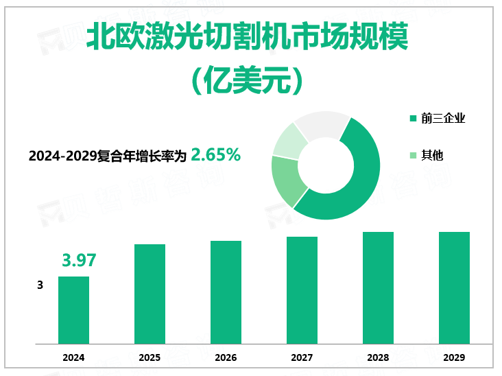 北欧激光切割机市场规模 （亿美元）