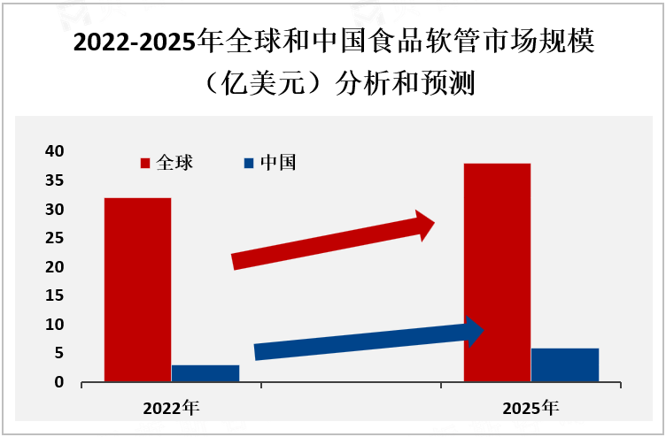 2022-2025年全球和中国食品软管市场规模（亿美元）分析和预测