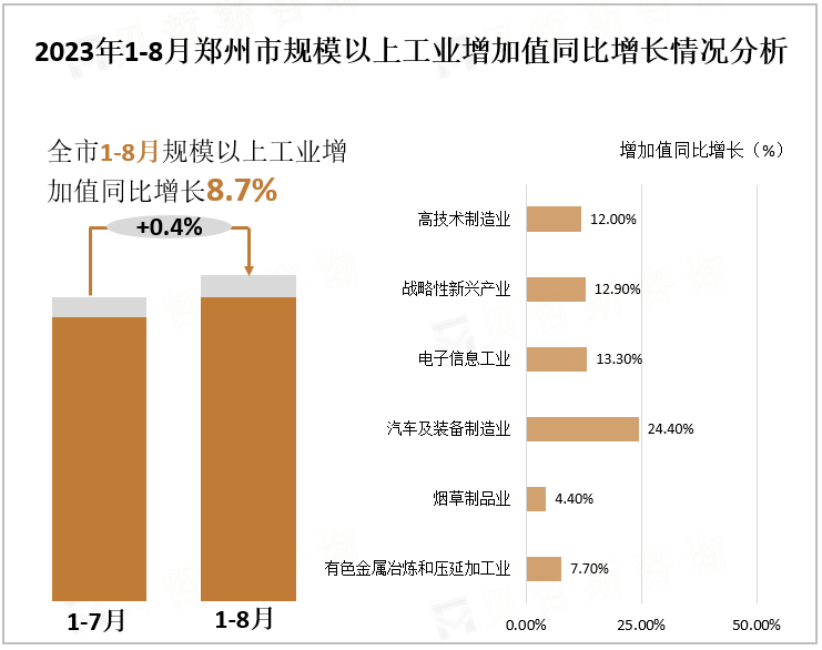 2023年1-8月郑州市规模以上工业增加值同比增长情况分析