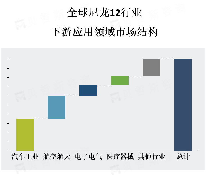 下游应用结构市场份额