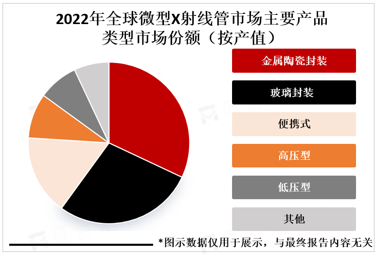 2022年全球微型X射线管市场主要产品类型市场份额（按产值）