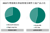 增强现实和虚拟现实硬件市场正处于快速发展阶段，未来有望继续增长

