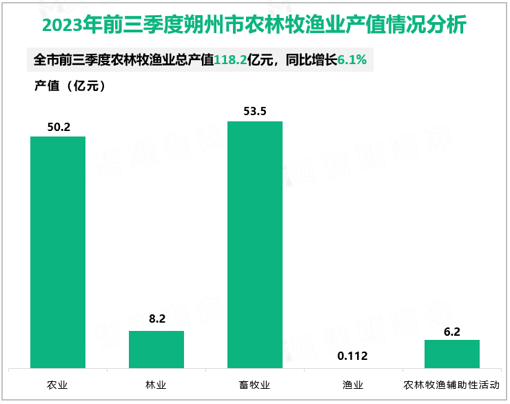 2023年前三季度朔州市农林牧渔业产值情况分析