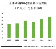 硅锗(SiGe)整流器市场正在快速增长，主要受到通信、雷达、卫星和无线电等领域的需求推动【图】