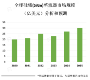 硅锗(SiGe)整流器市场正在快速增长，主要受到通信、雷达、卫星和无线电等领域的需求推动【图】