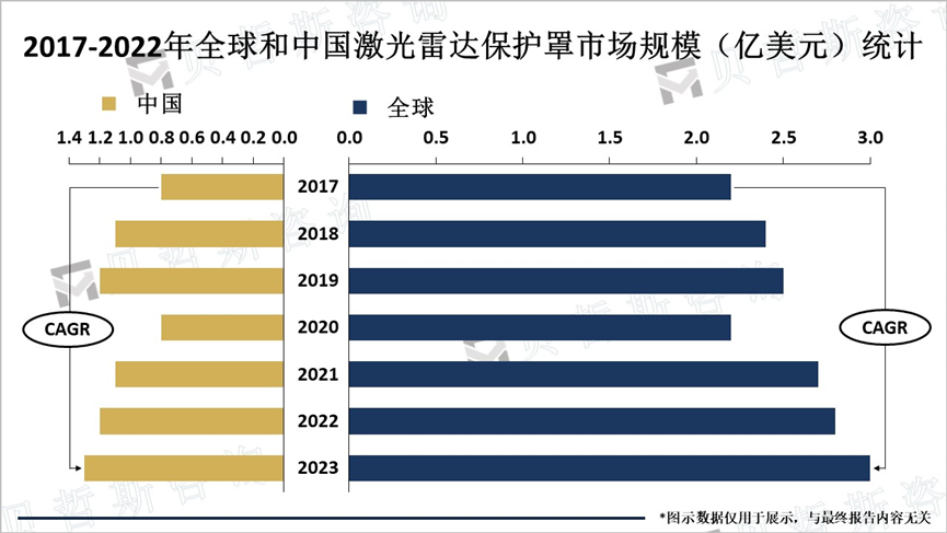 2017-2022年全球和中国激光雷达保护罩市场规模（亿美元）统计