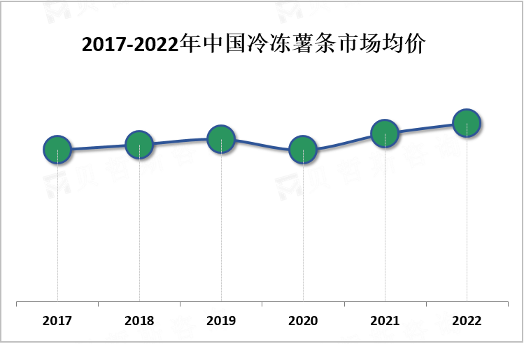 2017-2022年中国冷冻薯条市场均价