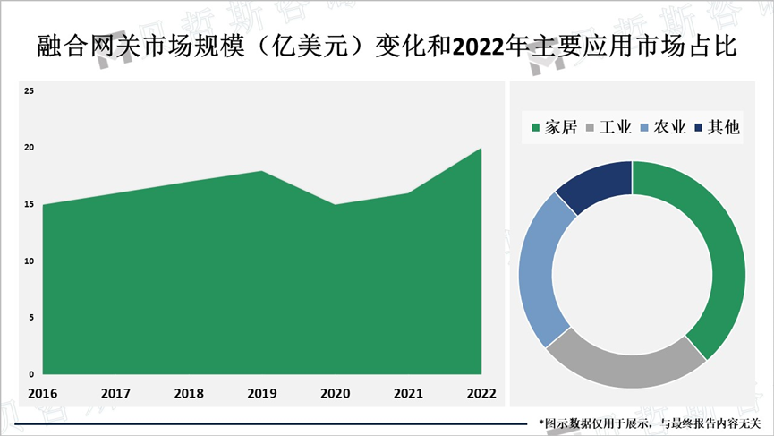 融合网关市场规模（亿美元）变化和2022年主要应用市场占比