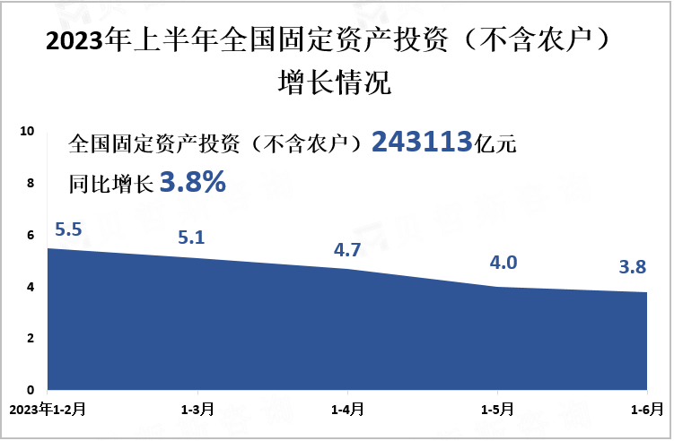 2023年上半年全国固定资产投资（不含农户）增长情况