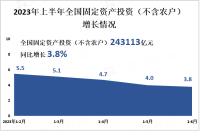 2023年上半年全国固定资产投资（不含农户）243113亿元，东部地区投资同比增长最高

