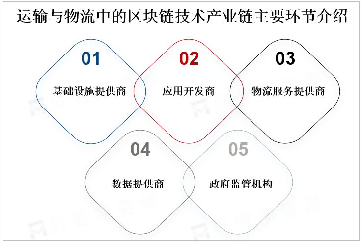 运输与物流中的区块链技术产业链主要环节介绍