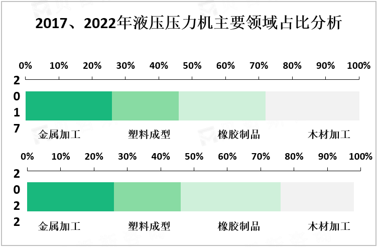 2017、2022年液压压力机主要领域占比分析