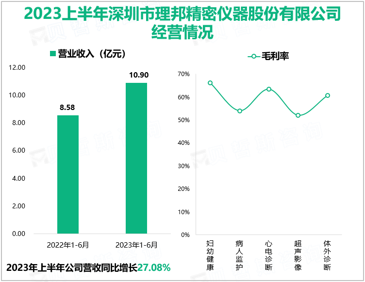 2023上半年深圳市理邦精密仪器股份有限公司经营情况