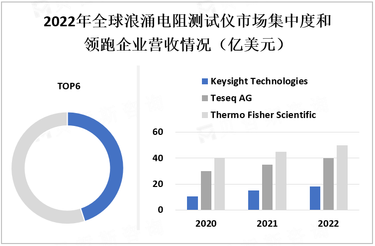 2022年全球浪涌电阻测试仪市场集中度和领跑企业营收情况