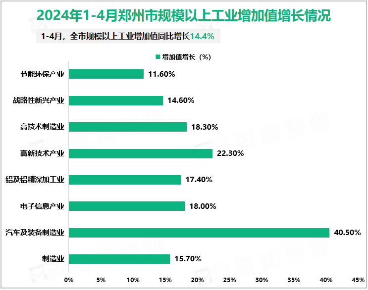 2024年1-4月郑州市规模以上工业增加值增长情况