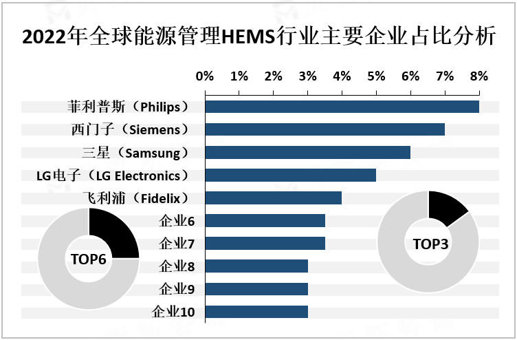 2022年全球能源管理HEMS行业主要企业占比分析