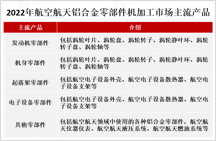 2022年航空航天铝合金零部件机加工市场主流产品