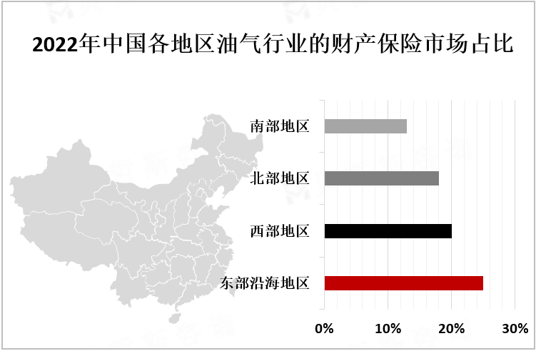 2022年中国各地区油气行业的财产保险市场占比