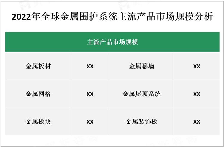 2022年全球金属围护系统主流产品市场规模分析