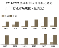 消费者对天然、有机、无添加剂的巧克力产品的需求不断增加
