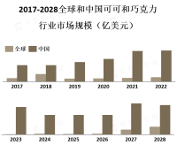 消费者对天然、有机、无添加剂的巧克力产品的需求不断增加