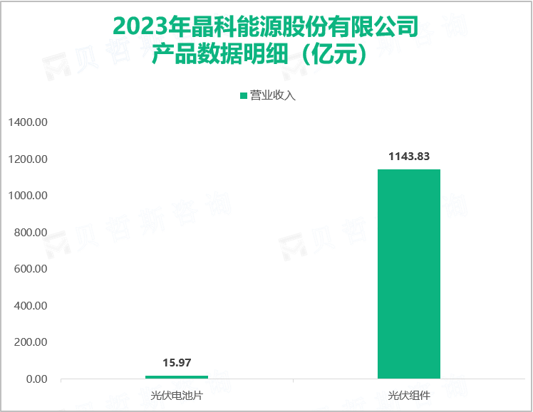 2023年晶科能源股份有限公司产品数据明细（亿元）