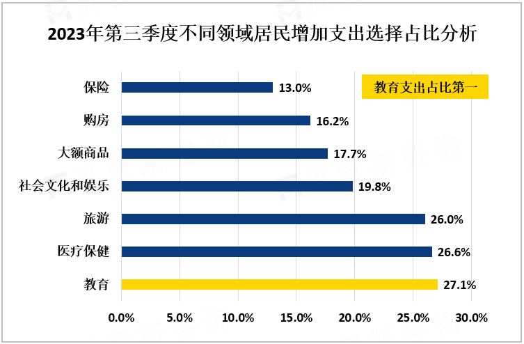 2023年第三季度不同领域居民增加支出选择占比分析