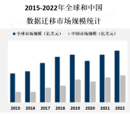 数据迁移市场的增长受到对云计算和大数据分析的采用增加等多个驱动因素的影响