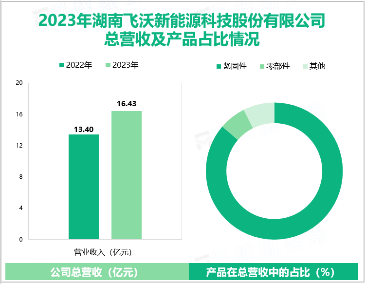 2023年湖南飞沃新能源科技股份有限公司总营收及产品占比情况