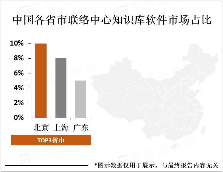 中国各省市联络中心知识库软件市场占比