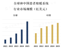 随着人们对医疗服务和患者护理的需求不断增加，患者取暖系统的需求也在逐渐增长