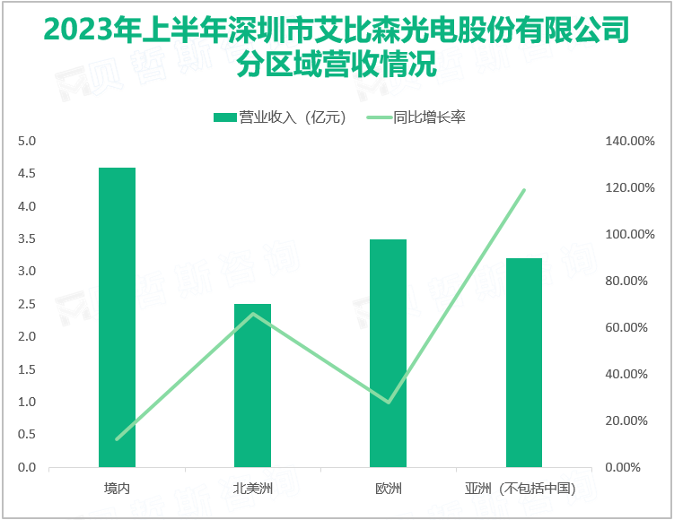 2023年上半年深圳市艾比森光电股份有限公司分区域营收情况
