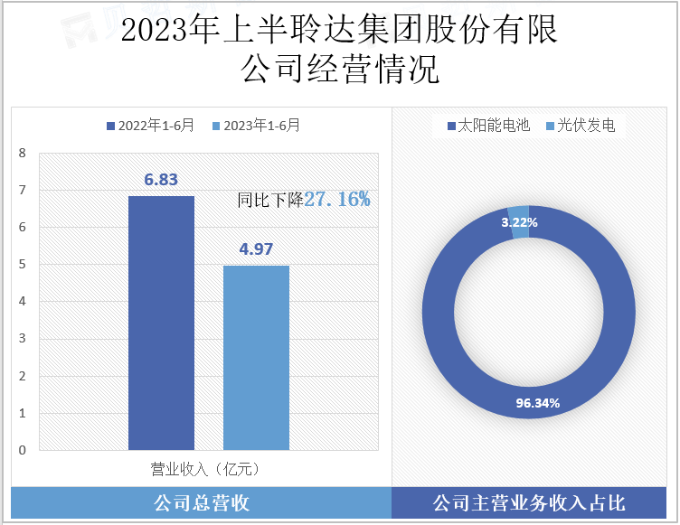 2023年上半聆达集团股份有限公司经营情况