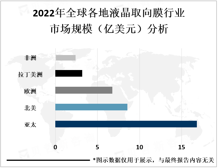 2022年全球各地液晶取向膜行业市场规模（亿美元）分析