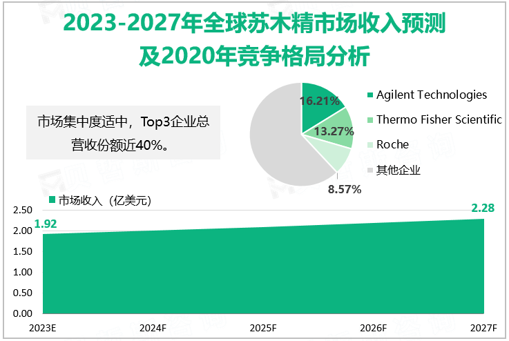 2023-2027年全球苏木精市场收入预测及2020年竞争格局分析