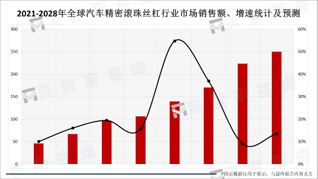 2021-2028年全球汽车精密滚珠丝杠行业市场销售额、增速统计及预测