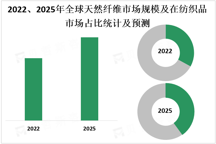 2022、2025年全球天然纤维市场规模及在纺织品市场占比统计及预测