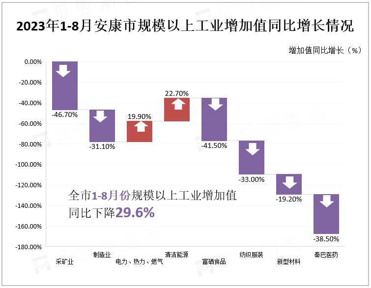 2023年1-8月安康市规模以上工业增加值同比增长情况