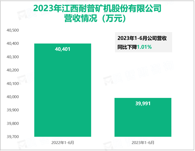 2023年江西耐普矿机股份有限公司 营收情况（万元）