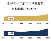 商业航运是船用自动驾驶仪市场的主要应用领域，占据了市场的大部分份额