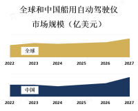 商业航运是船用自动驾驶仪市场的主要应用领域，占据了市场的大部分份额