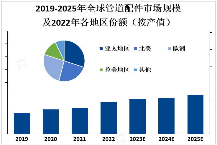 2019-2025年全球管道配件市场规模及2022年各地区份额（按产值）