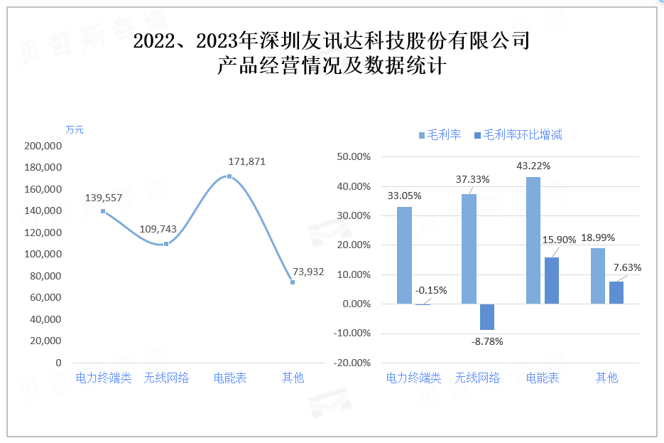 2022、2023年深圳友讯达科技股份有限公司 产品经营情况及数据统计