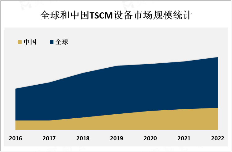 全球和中国TSCM设备市场规模统计