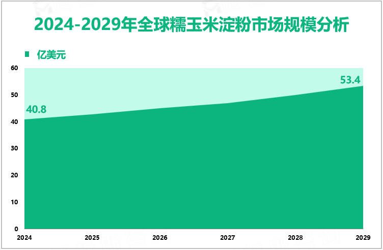 2024-2029年全球糯玉米淀粉市场规模分析