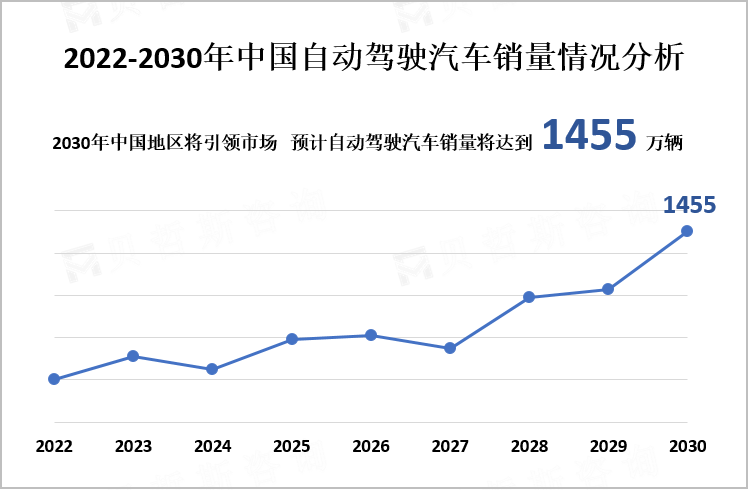 2022-2030年中国自动驾驶汽车销量情况分析