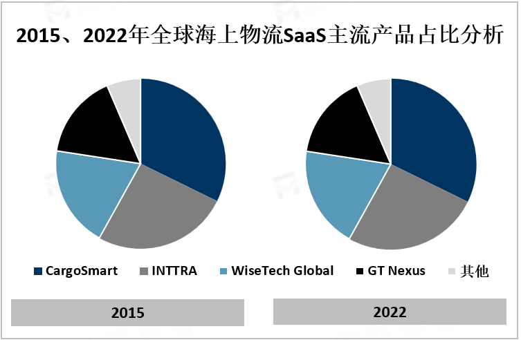 2015、2022年全球海上物流SaaS主流产品占比分析