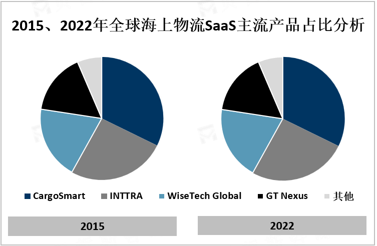 2015、2022年全球海上物流SaaS主流产品占比分析